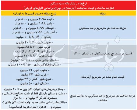 مسکن،اخباراقتصادی ،خبرهای اقتصادی مسکن,اخباراقتصادی ,خبرهای اقتصادی
