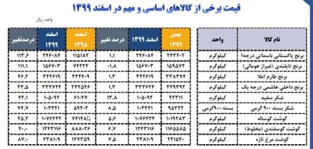 کالاهای اساسی ،اخباراقتصادی ،خبرهای اقتصادی کالاهای اساسی ,اخباراقتصادی ,خبرهای اقتصادی