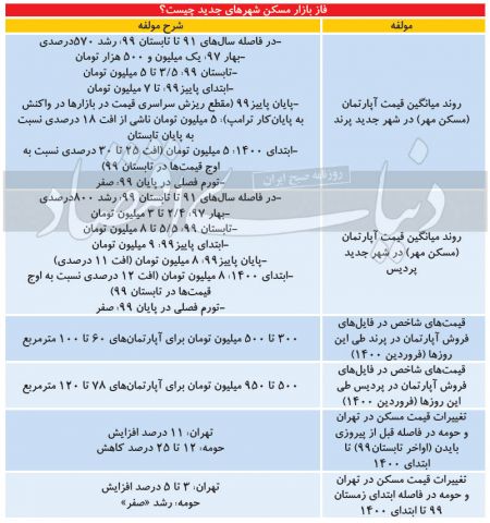 معاملات مسکن ,اخباراقتصادی ,خبرهای اقتصادی 