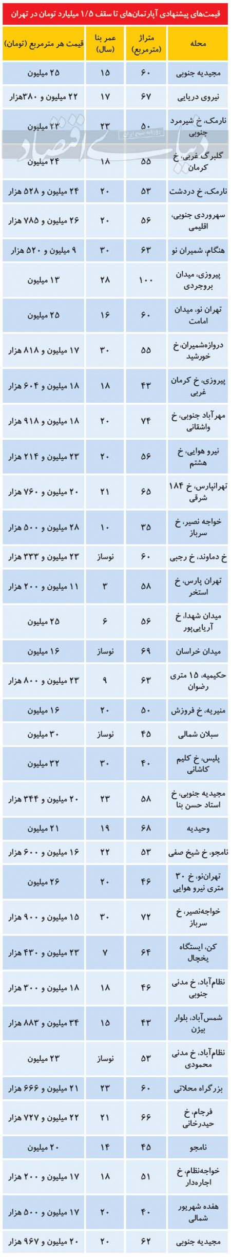 بازار مسکن ،اخباراقتصادی ،خبرهای اقتصادی بازار مسکن ,اخباراقتصادی ,خبرهای اقتصادی