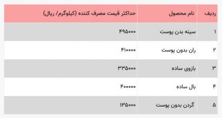 قیمت مصوب مرغ،اخباراقتصادی ،خبرهای اقتصادی قیمت مصوب مرغ ,اخباراقتصادی ,خبرهای اقتصادی