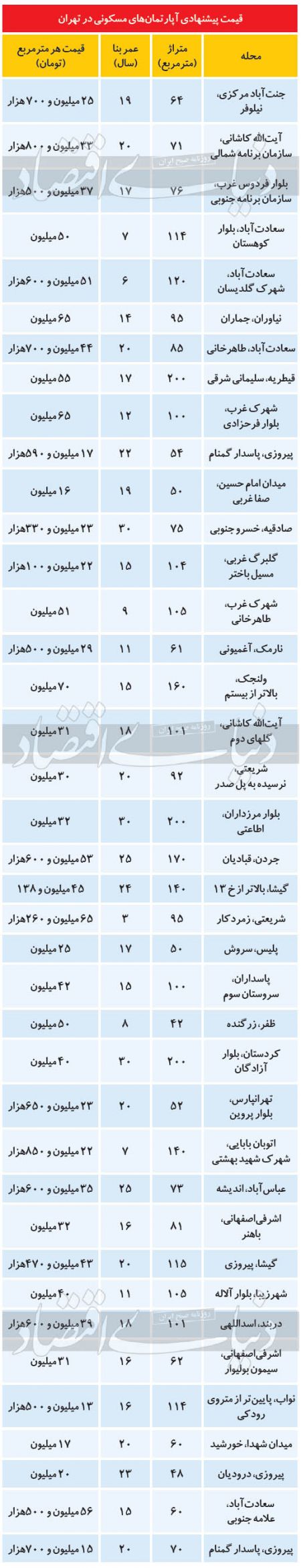 بازار مسکن,اخباراقتصادی ,خبرهای اقتصادی 