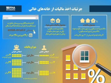  مالیات از خانه‌های خالی,اخباراقتصادی ,خبرهای اقتصادی 