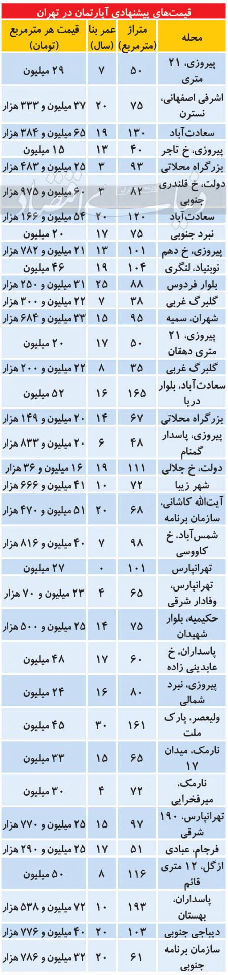 مسکن،اخباراقتصادی ،خبرهای اقتصادی مسکن ,اخباراقتصادی ,خبرهای اقتصادی