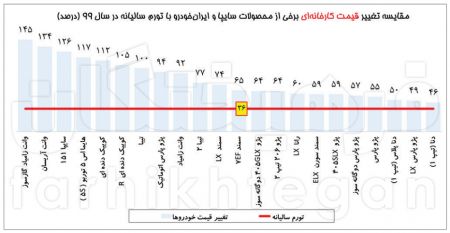 قیمت خودرو،اخباراقتصادی ،خبرهای اقتصادی قیمت خودرو,اخباراقتصادی ,خبرهای اقتصادی