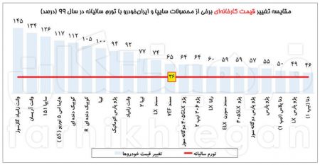  قیمت خودرو,اخباراقتصادی ,خبرهای اقتصادی 