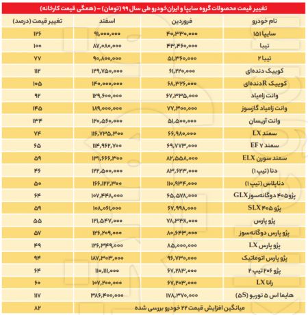  قیمت خودرو,اخباراقتصادی ,خبرهای اقتصادی 