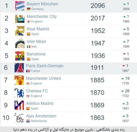 رنکینگ فوتبال باشگاهی در جهان،اخبار امروز،اخبار جدید رنکینگ فوتبال باشگاهی در جهان,اخبار امروز,اخبار جدید