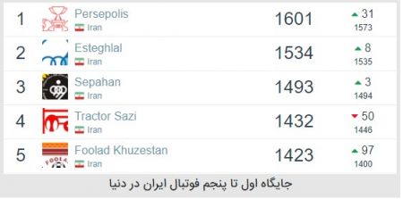 رنکینگ فوتبال باشگاهی در جهان،اخبار امروز،اخبار جدید رنکینگ فوتبال باشگاهی در جهان,اخبار امروز,اخبار جدید