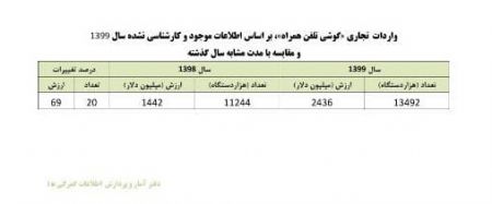 واردات موبایل،اخبار اقتصادی،خبرهای اقتصادی