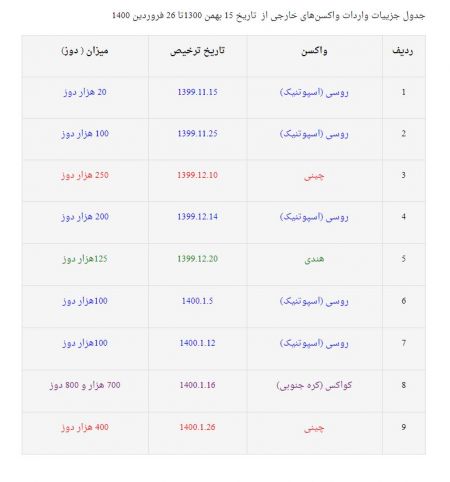 واکسن کرونا،اخبار پزشکی،خبرهای پزشکی