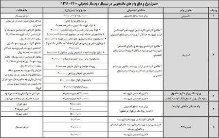 وام‌های دانشجویی, اخبار دانشگاه ,خبرهای دانشگاه 