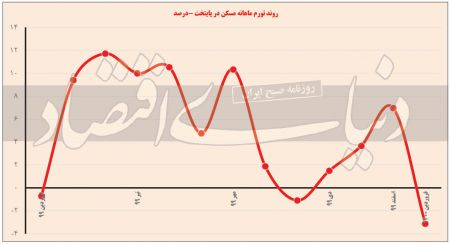  معاملات مسکن,اخباراقتصادی ,خبرهای اقتصادی 