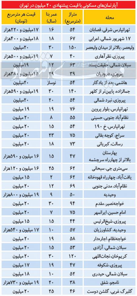 قیمت املاک ،اخباراقتصادی ،خبرهای اقتصادی قیمت املاک ,اخباراقتصادی ,خبرهای اقتصادی