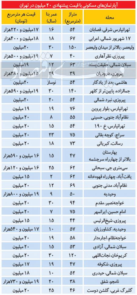  قیمت املاک ,اخباراقتصادی ,خبرهای اقتصادی 