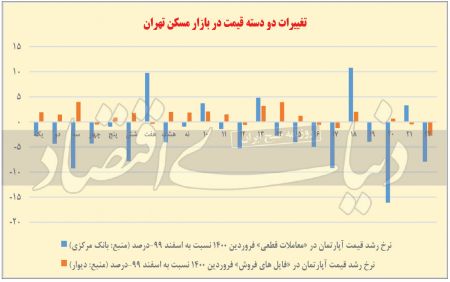 بازار مسکن,اخباراقتصادی ,خبرهای اقتصادی 