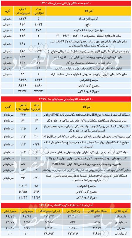 واردات ،اخباراقتصادی ،خبرهای اقتصادی واردات ,اخباراقتصادی ,خبرهای اقتصادی