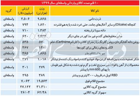 واردات ،اخباراقتصادی ،خبرهای اقتصادی واردات ,اخباراقتصادی ,خبرهای اقتصادی