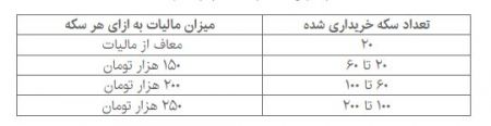 مالیات خرید سکه ،اخباراقتصادی ،خبرهای اقتصادی مالیات خرید سکه ,اخباراقتصادی ,خبرهای اقتصادی
