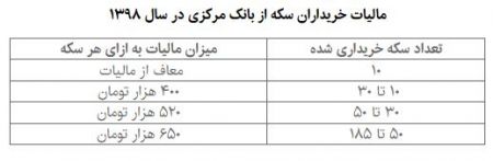 مالیات خرید سکه ،اخباراقتصادی ،خبرهای اقتصادی مالیات خرید سکه ,اخباراقتصادی ,خبرهای اقتصادی