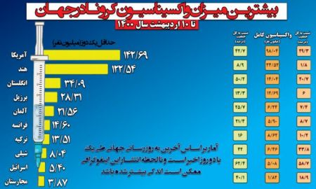  کرونا ,اخبار پزشکی ,خبرهای پزشکی