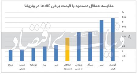 دستمزدها در ونزوئلا،اخباراقتصادی ،خبرهای اقتصادی دستمزدها در ونزوئلا ,اخباراقتصادی ,خبرهای اقتصادی