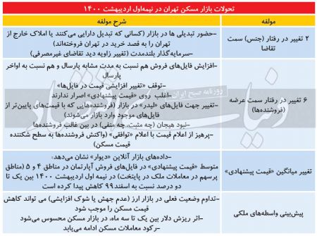 بازار مسکن ،اخباراقتصادی ،خبرهای اقتصادی بازار مسکن ,اخباراقتصادی ,خبرهای اقتصادی