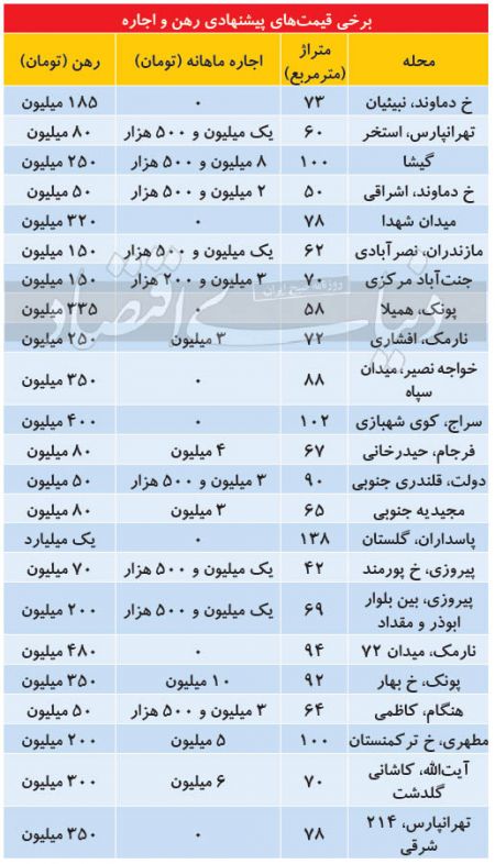  رهن و اجاره مسکن,اخباراقتصادی ,خبرهای اقتصادی 