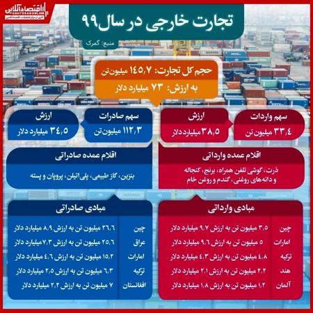صادرات و واردات ،اخباراقتصادی ،خبرهای اقتصادی ,اخباراقتصادی ,خبرهای اقتصادی