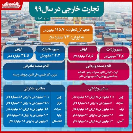 صادرات و واردات ،اخباراقتصادی ،خبرهای اقتصادی ,اخباراقتصادی ,خبرهای اقتصادی
