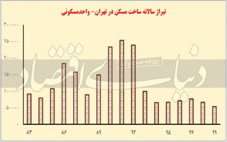 مسکن ،اخباراقتصادی ،خبرهای اقتصادی مسکن,اخباراقتصادی ,خبرهای اقتصادی