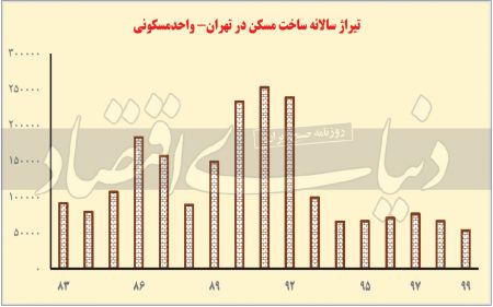  مسکن,اخباراقتصادی ,خبرهای اقتصادی 