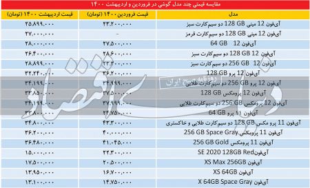 گوشیهای موبایل،اخباراقتصادی ،خبرهای اقتصادی گوشیهای موبایل,اخباراقتصادی ,خبرهای اقتصادی