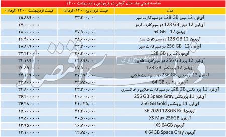  گوشی‌های موبایل,اخباراقتصادی ,خبرهای اقتصادی 