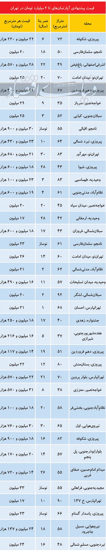  بازار املاک,اخباراقتصادی ,خبرهای اقتصادی 