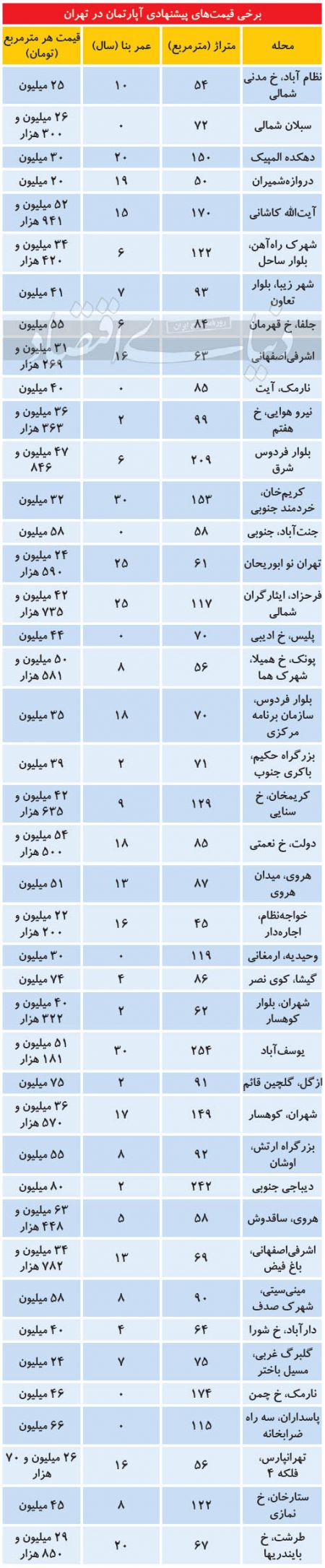 بازار مسکن،اخباراقتصادی ،خبرهای اقتصادی بازار مسکن,اخباراقتصادی ,خبرهای اقتصادی