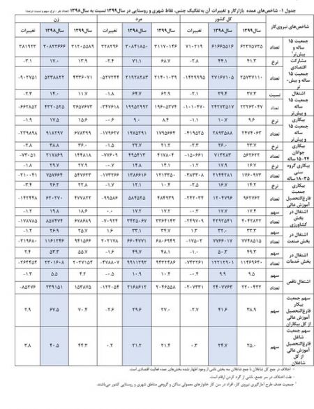 بیکاری زنان تحصیلکرده ،اخباراجتماعی ،خبرهای اجتماعی بیکاری زنان تحصیلکرده ,اخبار اجتماعی ,خبرهای اجتماعی