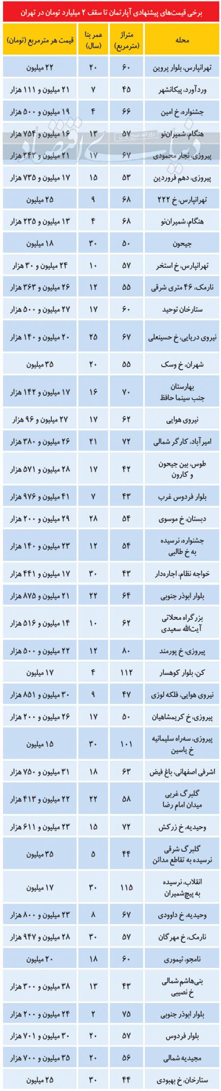 بازار املاک،اخباراقتصادی ،خبرهای اقتصادی بازار املاک,اخباراقتصادی ,خبرهای اقتصادی
