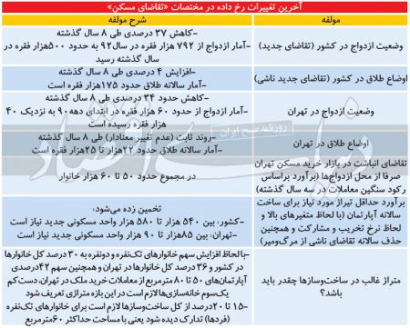 مسکن,اخباراقتصادی ,خبرهای اقتصادی 