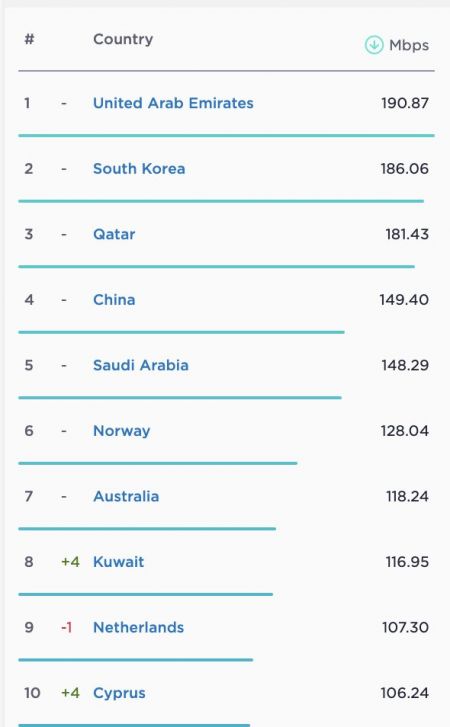 سرعت اینترنت ،اخبارتکنولوژی ،خبرهای تکنولوژی سرعت اینترنت ,اخبار تکنولوژی ,خبرهای تکنولوژی