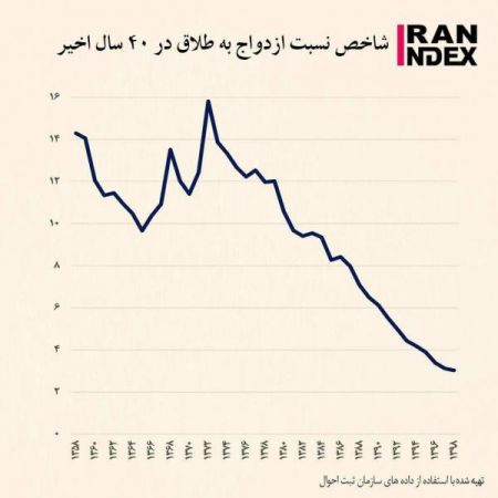 ازدواج  و طلاق ,اخبار اجتماعی ,خبرهای اجتماعی 