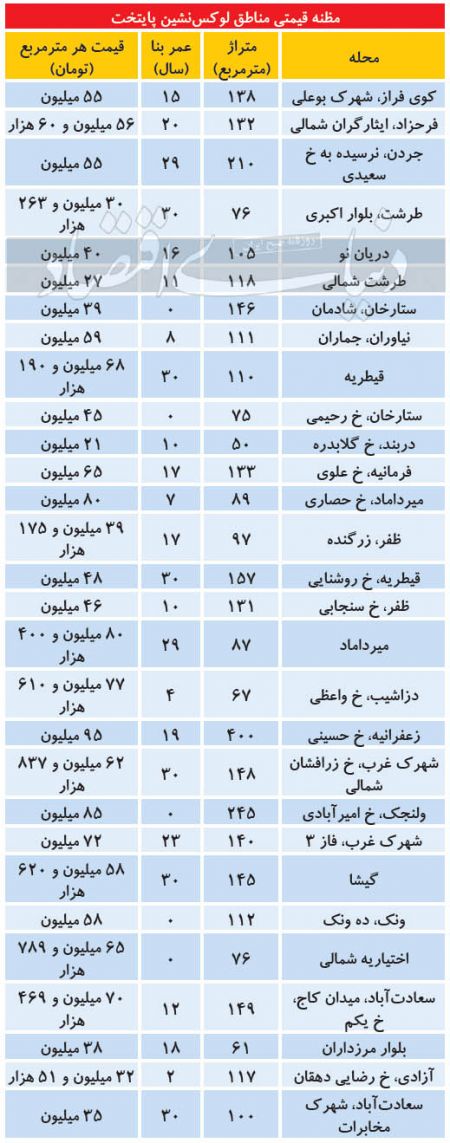   مناطق لوکس‌نشین پایتخت,اخباراقتصادی ,خبرهای اقتصادی 