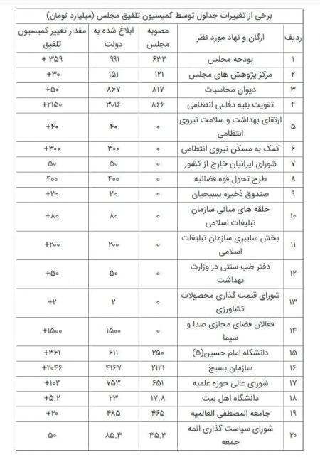 بودجه 1400،اخبار اقتصادی،خبرهای اقتصادی بودجه 1400،اخبار اقتصادی،خبرهای اقتصادی