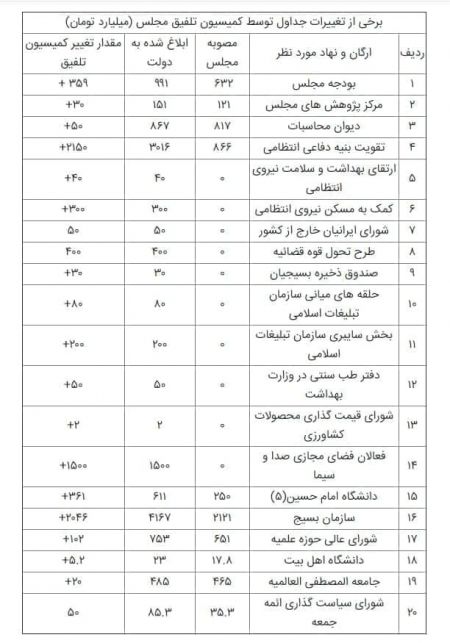 بودجه 1400،اخبار اقتصادی،خبرهای اقتصادی