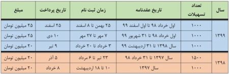 وام ازدواج فرزندان بازنشستگان،اخبار اجتماعی،خبرهای اجتماعی