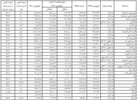 افزایش قیمت ها در سال 1400،اخبار اقتصادی،خبرهای اقتصادی