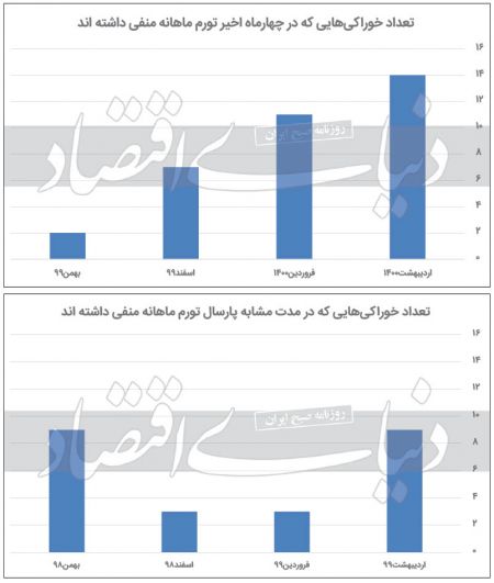  تورم,اخباراقتصادی ,خبرهای اقتصادی 