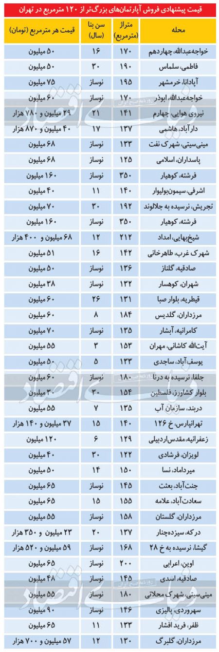 قیمت مسکن،اخباراقتصادی ،خبرهای اقتصادی قیمت مسکن,اخباراقتصادی ,خبرهای اقتصادی