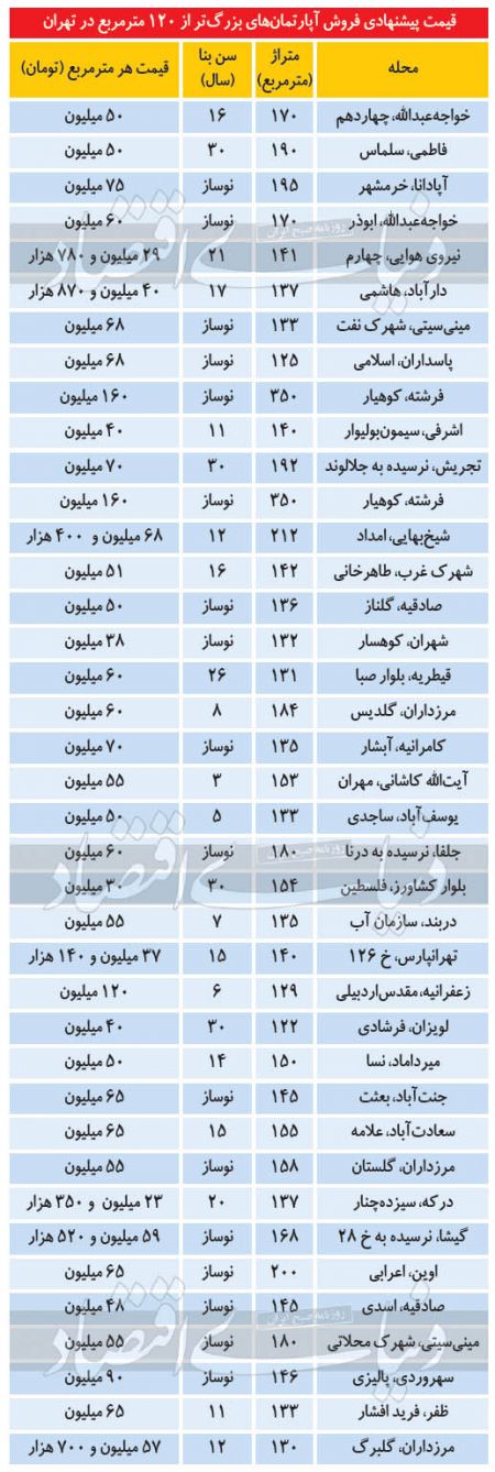 قیمت مسکن,اخباراقتصادی ,خبرهای اقتصادی 