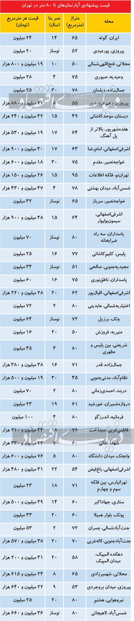  بازار املاک ,اخباراقتصادی ,خبرهای اقتصادی 